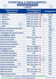 Обновлено 10 июня, 11:30 мск. Za Minuvshie Sutki Koronavirus Vyyavili V 18 Municipalitetah Ivanovskoj Oblasti