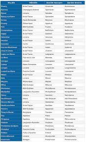 It was pretty easy to adopt any last name you wished until 1474, when the king decreed that all last name changes had to go through him. Top 10 Most Difficult Inhabitant Names In France French Moments