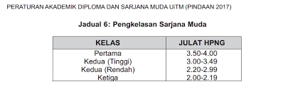 Syarat kemasukan ke ukm lepasan stpm. Uitm Official On Twitter Disertakan Maklumat Pengkelasan Sarjana Muda Rujukan Peraturan Akademik Diploma Dan Sarjana Muda Uitm Pindaan 2017 Https T Co N3i1z869my Https T Co Qi03tq8osz