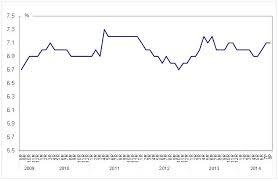 Excedent de oferta de munca fata de multitudinea de efecte negative ale şomajului pentru societate si individ justifica pe deplin ingrijorarea guvernelor statelor lumii in fata acestui flagel si. Analiza Grafica Cum A Evoluat Rata Somajului Din 2009 Si Pana In Prezent