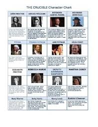 The Crucible Character Chart Teaching American Literature Teaching Literature Crucible