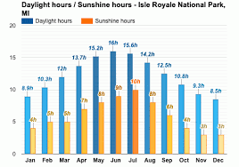 Isle Royale National Park Mi Detailed Climate Information And Monthly Weather Forecast Weather Atlas