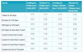 Sbi Revises Fixed Deposit Fd Rates Check Out The Latest