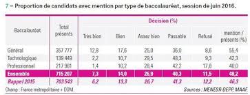 The use is optimal tablet from version 4.0 of android. Bac 2016 Un Taux De Reussite Record Le Figaro Etudiant