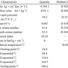 Octane Number Ron Graphs For Base Gasoline Containing