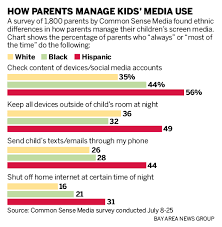 how parents limit media time for kids but not themselves