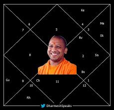 Dharmesh Joshi On Twitter Horoscope Of Yogi Adityanath Astrodata Although he has been in news for all the wrong reasons, it seems.