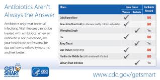 Chest Cold Acute Bronchitis Community Antibiotic Use Cdc