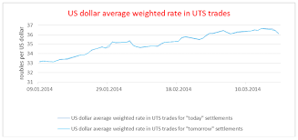 High exchange rate 77.16, low 74.88. Revista Espacios Vol 39 NÂº 18 Ano 2018
