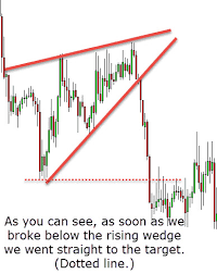 Rising Wedge Chart Pattern Investoo Com Trading School