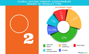 Start studying types of oxygen masks. Oxygen Therapy Consumables Market Global Forecast And Opportunity Assessment By Technavio Business Wire