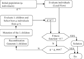 Flow Chart Of The Es Applied To Optimal Conductor Size