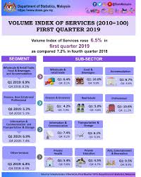 Malaysian standard industrial classification (msic) 2000, the food and beverages industry are classified under. Department Of Statistics Malaysia Official Portal