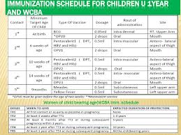 Start studying immunization schedule 2019. Vaccine Preventable Diseases Way Forward In Nigeria Ppt Download