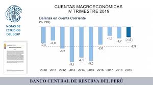 Banco central de reserva del perú; Banco Central De Reserva Del Peru Bcrp Home Facebook