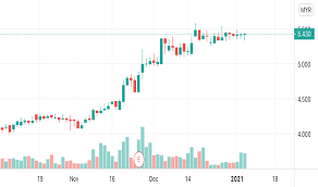 Pada 10 pagi ini, tm susut 35 sen kepada rm3.28 dan ia. Tm Stock Price And Chart Myx Tm Tradingview