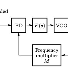 Video receivers may use higher ifs again, to maintain linearity digital tuners use a type of pll, but not the one you've been talking about, and it's only a very small part of the radio. Pdf A Digital Phase Locked Loop Based Signal And Symbol Recovery System For Wireless Channel