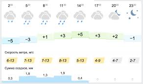 Прогноз в одессе сегодня (одесская область украина). Pogoda Segodnya Prognoz Kiev Odessa Harkov Dnepr Lvov I Drugie Goroda Na 9 Fevralya