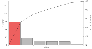 Pareto Chart Pareto Analysis Statistical Reference Guide