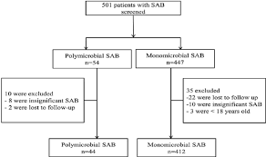 Study Flow Chart Sab Staphylococcus Aureus Bacteremia