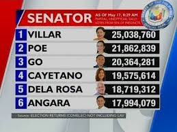 Opening of senate of the philippines. Ntg Latest Partial Unofficial Count For Senator As Of 8 29 A M May 17 2019 Youtube