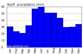 ^ climograph for moosonee, on. Banff Alberta Canada Yearly Climate Averages With Annual Temperature Graph And Annual Precipitation Graph