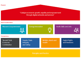 Vodafone Sustainable Business Strategy 2016 2025 Business Strategy Digital Network Empowerment