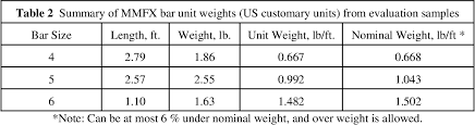20 x 20 x 3 0.9 75 x 75 x 10 11.00 25 x 25 x 3 1.1 90 x 90 x 8 10.8 25 x 25 x 5 1.8 90 x 90 x 10 13.4 30 x 30 x 3 1.4 100 x 100 x 6 9.2 35 x 35 x 5 2.6 100 x 100 x 8 12.1 40 x 40 x 3 1.8 100 x 100 x 10 14.9 Table 2 From Corrosion Resistant Alloy Steel Mmfx Reinforcing Bar In Bridge Decks Semantic Scholar