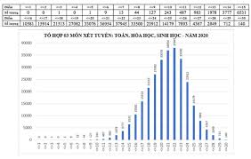 Jul 26, 2021 · dưới đây là phổ điểm khối b thi tốt nghiệp thpt năm 2021: Phá»• Ä'iá»ƒm 2020 Theo Khá»'i Khá»'i A Khá»'i A1 Khá»'i D Khá»'i B Khá»'i C Cá»§a Bá»™ Giao Dá»¥c