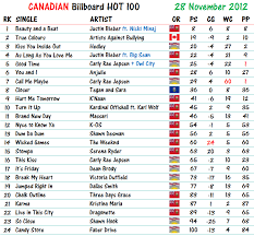 Canadian Hot 100 28 November 2012 Canadian Music Blog