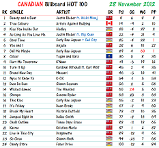 2012 charts canadian music blog