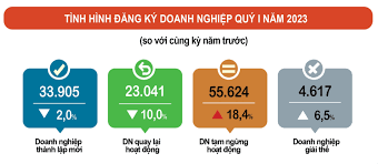 Quý I/2023, số doanh nghiệp phá sản vượt số doanh nghiệp đăng ký mới