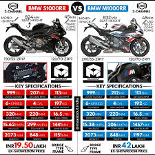Find out what makes the rr unique and why it's rightly considered as a contender for the pole position among the superbikes. Bmw S1000rr Vs Bmw M1000rr