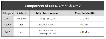 Free shipping and free returns on eligible items. Cat 6 Vs Cat 6a Vs Cat 7 Simply Explained