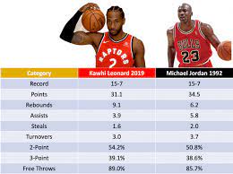 June 29, 1991 in los angeles, california us college: How Kawhi Leonard S Playoff Dominance Is Rivaling Some Of The Greatest