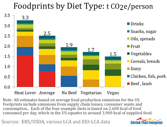 Image result for food carbon footprint"