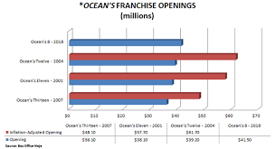 weekend box office results female audiences fuel oceans 8