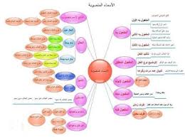 هو العلامة الإعرابية المعروفة التي تلحق آخر الاسم نتيجة لدخول حرف أو إضافة عليه. Ø®Ø±Ø§Ø¦Ø· Ù…ÙØ§Ù‡ÙŠÙ…ÙŠØ© Ù„ÙƒÙ„ Ù…Ù† Ø§Ù„Ù…Ù†ØµÙˆØ¨Ø§Øª ÙˆØ§Ù„Ù…Ø¬Ø±ÙˆØ±Ø§Øª ÙˆØ§Ù„Ù…Ø¬Ø²ÙˆÙ…Ø§Øª Ø§Ù„Ù…Ø±Ø³Ø§Ù„