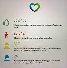 Menurut portal derma organ, pendermaan organ adalah proses memindahkan organ dan tisu daripada di malaysia, hanya penderma yang meninggal dunia secara mati otak sahaja yang boleh. Derma Organ On Twitter Statistik Terkini