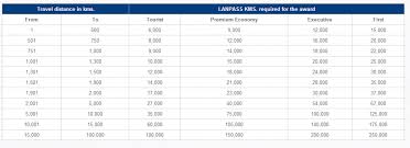 Exploring Distance Based Award Programs Part 1 An