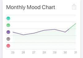 My Mood Chart For The First Week Of Using This App