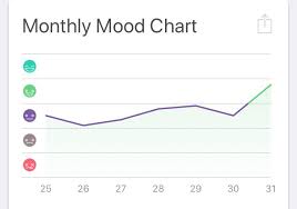 my mood chart for the first week of using this app