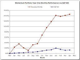 Momentum Portfolio Year One Review It Gained 145 19 Vs
