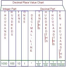 It is similar to percentage. Decimal Place Chart Tenths Hundredths Thousandths Reading Writing Decimals Worksheets Sumnermuseumdc Org