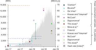 Without it, the blockchain wouldn't function properly, bitcoin transactions wouldn't be confirmed, and bitcoin would lose all. The Carbon Footprint Of Bitcoin Sciencedirect