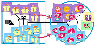 Use the canvas in a team workshop as a starting point before going into deeper odi research. Jtbd With The Value Proposition Canvas Jobs To Be Done Theory
