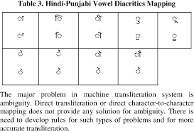 Abc alphabet phonetic sound for children will help children learn the sound of the letters in the english alphabet. Hindi To Punjabi Transliteration Using Phonetic And Orthographic Rules Semantic Scholar