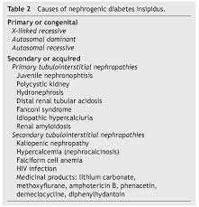 We did not find results for: Nephrogenic Diabetes Insipidus Boletin Medico Del Hospital Infantil De Mexico English Edition