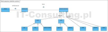 Model Obiektowy Systemu Jaroslaw Zelinski It Consulting