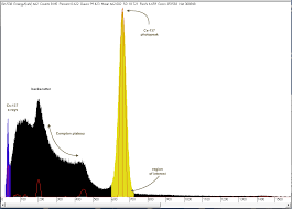 Calibrate your nai detector and system electronics by finding the linear relation between channel number and energy. Cs 137 Gamma Spectrum 137cs